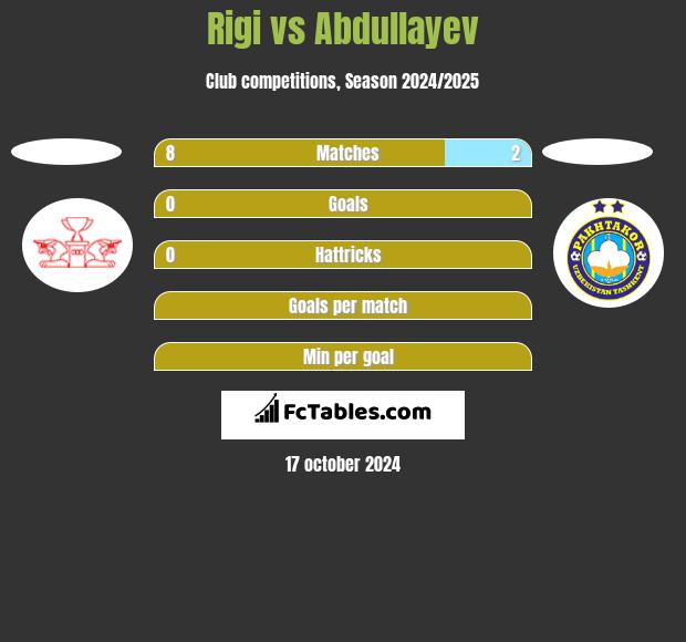 Rigi vs Abdullayev h2h player stats