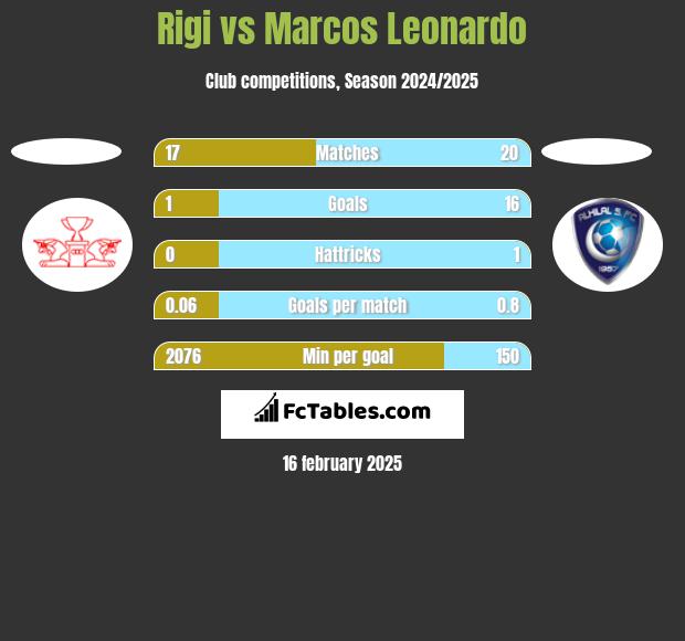 Rigi vs Marcos Leonardo h2h player stats