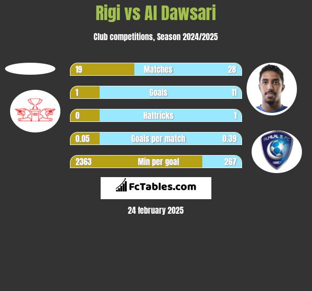 Rigi vs Al Dawsari h2h player stats