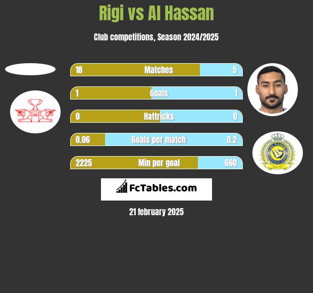 Rigi vs Al Hassan h2h player stats