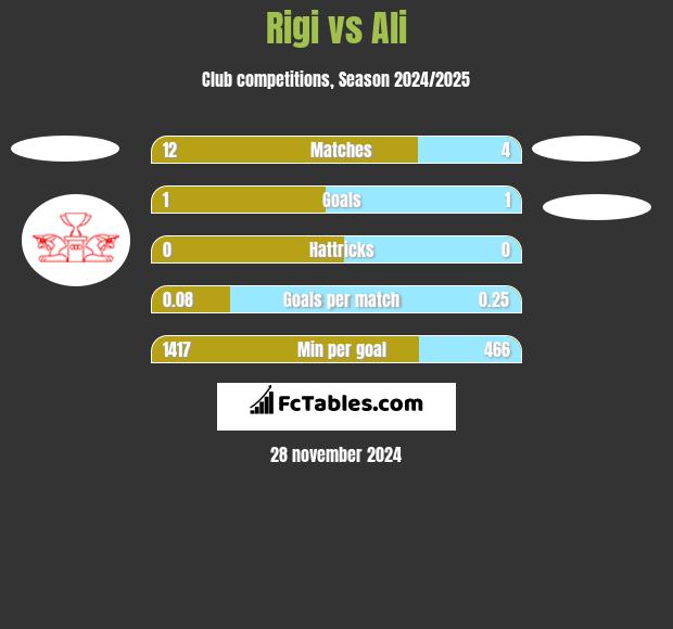 Rigi vs Ali h2h player stats