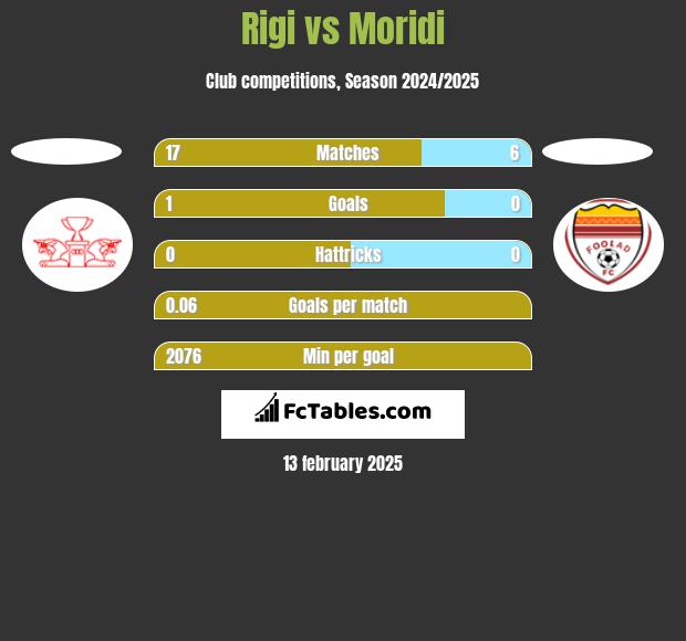 Rigi vs Moridi h2h player stats