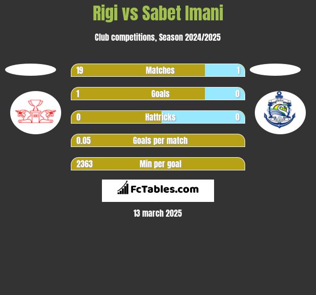 Rigi vs Sabet Imani h2h player stats