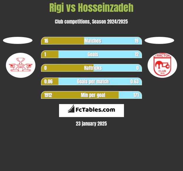 Rigi vs Hosseinzadeh h2h player stats