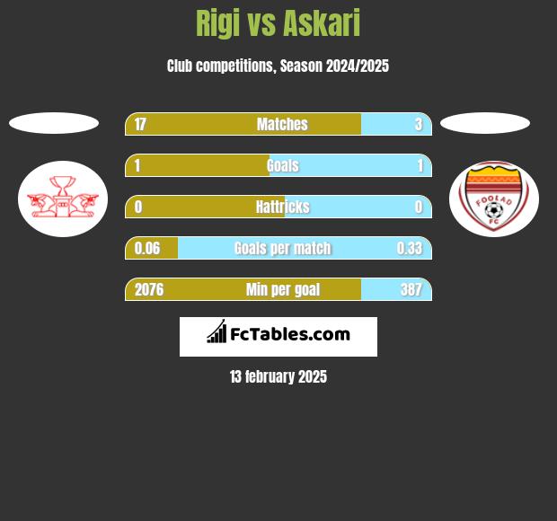 Rigi vs Askari h2h player stats