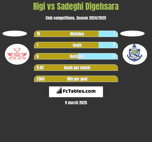 Rigi vs Sadeghi Digehsara h2h player stats