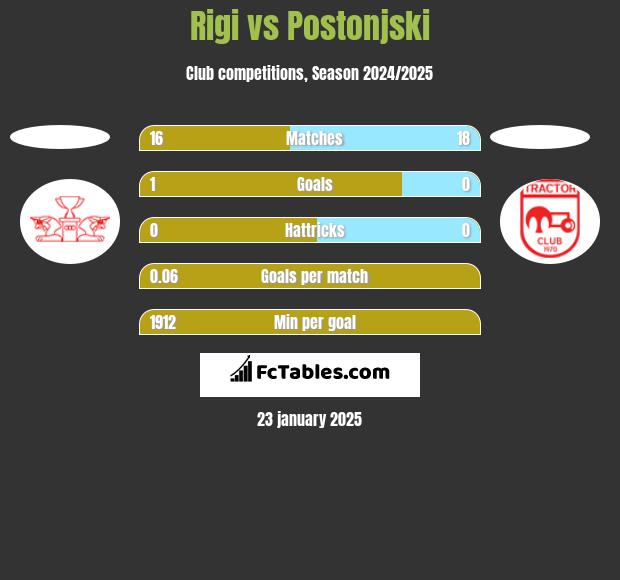 Rigi vs Postonjski h2h player stats