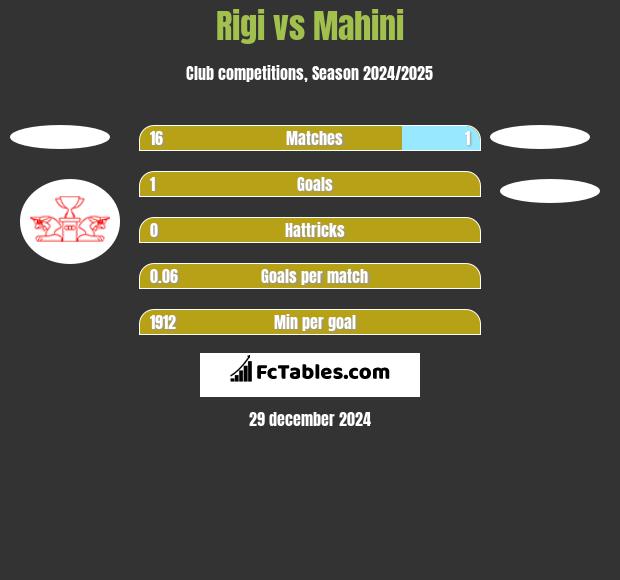 Rigi vs Mahini h2h player stats