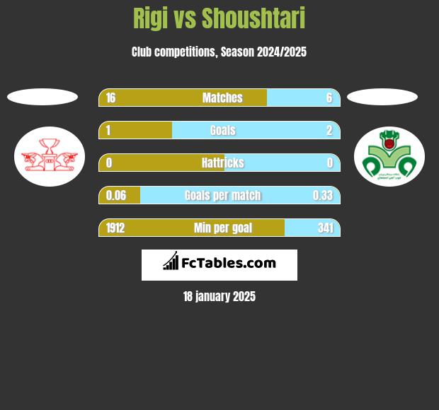 Rigi vs Shoushtari h2h player stats