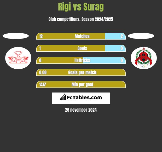 Rigi vs Surag h2h player stats