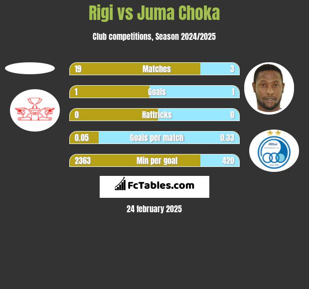 Rigi vs Juma Choka h2h player stats