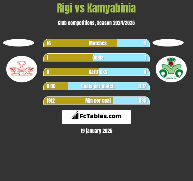 Rigi vs Kamyabinia h2h player stats