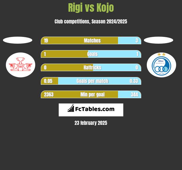 Rigi vs Kojo h2h player stats