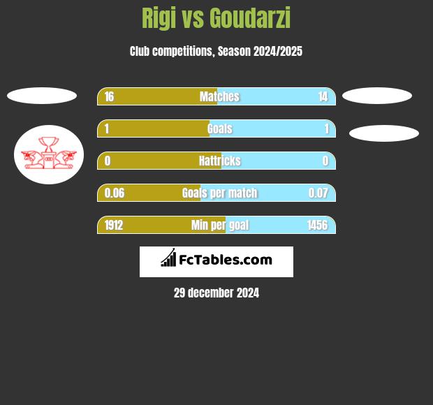 Rigi vs Goudarzi h2h player stats