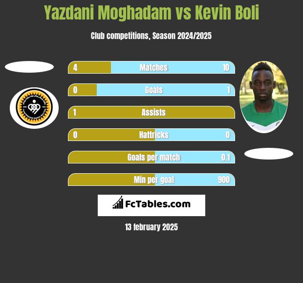 Yazdani Moghadam vs Kevin Boli h2h player stats