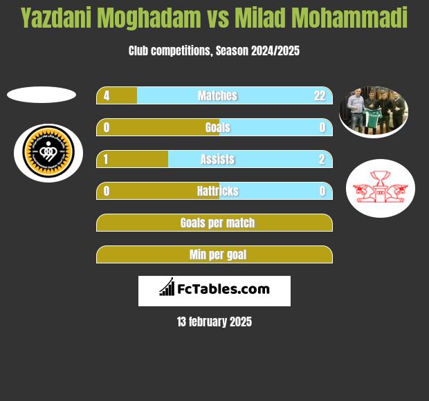 Yazdani Moghadam vs Milad Mohammadi h2h player stats