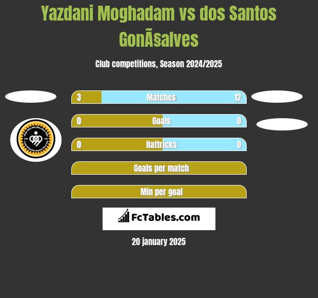 Yazdani Moghadam vs dos Santos GonÃ§alves h2h player stats