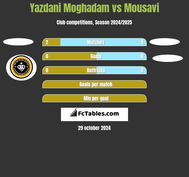 Yazdani Moghadam vs Mousavi h2h player stats