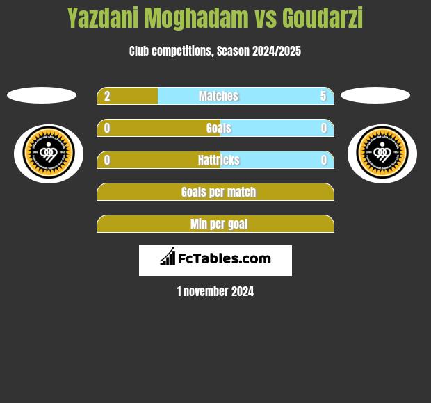 Yazdani Moghadam vs Goudarzi h2h player stats