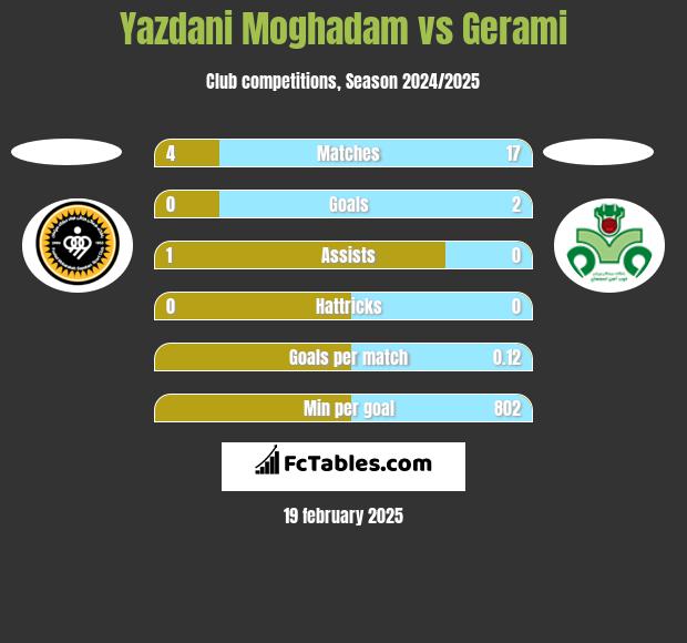 Yazdani Moghadam vs Gerami h2h player stats