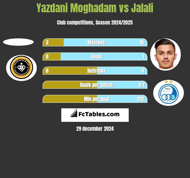 Yazdani Moghadam vs Jalali h2h player stats