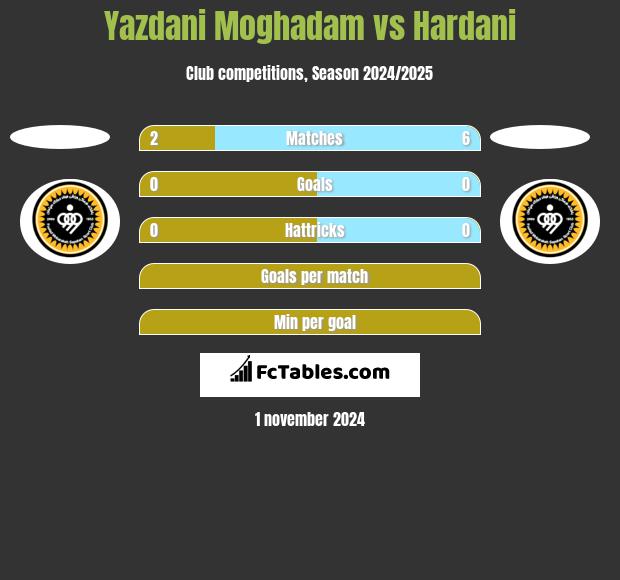 Yazdani Moghadam vs Hardani h2h player stats