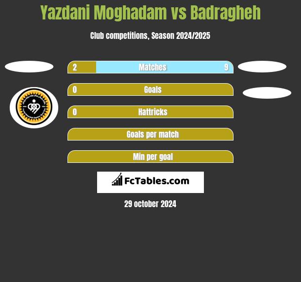 Yazdani Moghadam vs Badragheh h2h player stats