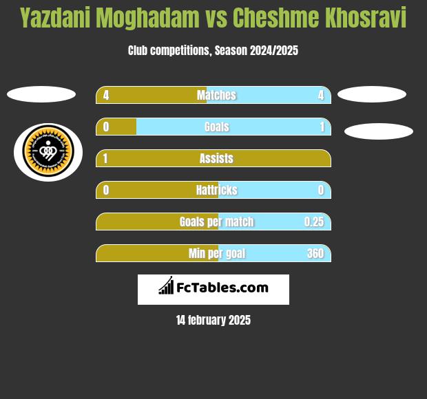 Yazdani Moghadam vs Cheshme Khosravi h2h player stats