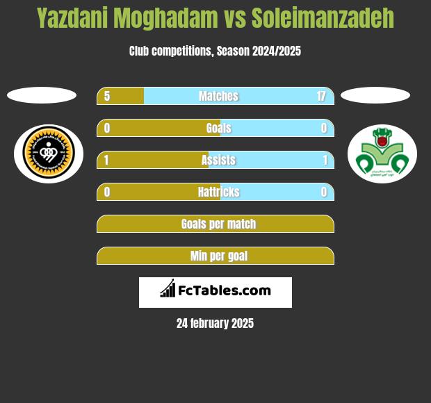 Yazdani Moghadam vs Soleimanzadeh h2h player stats