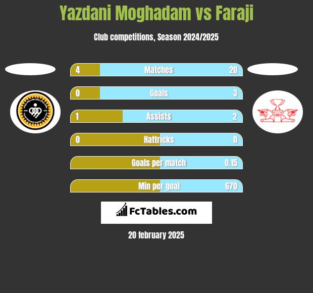 Yazdani Moghadam vs Faraji h2h player stats