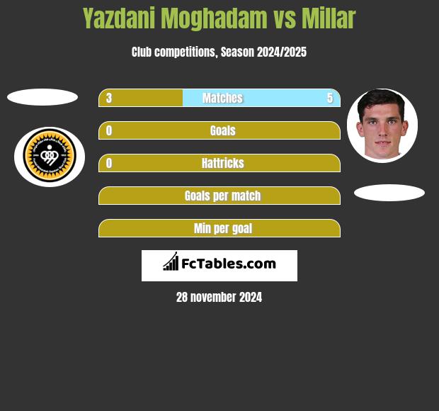 Yazdani Moghadam vs Millar h2h player stats