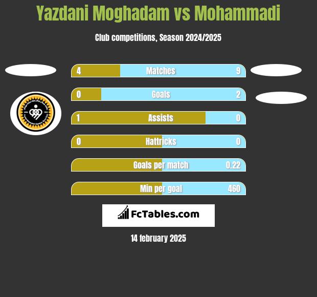 Yazdani Moghadam vs Mohammadi h2h player stats