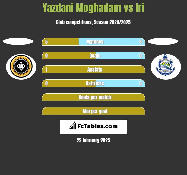 Yazdani Moghadam vs Iri h2h player stats