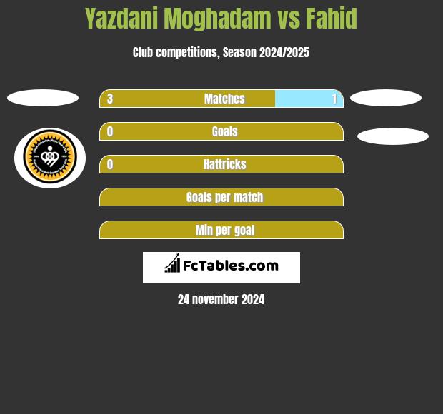 Yazdani Moghadam vs Fahid h2h player stats