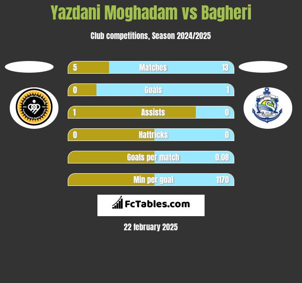 Yazdani Moghadam vs Bagheri h2h player stats