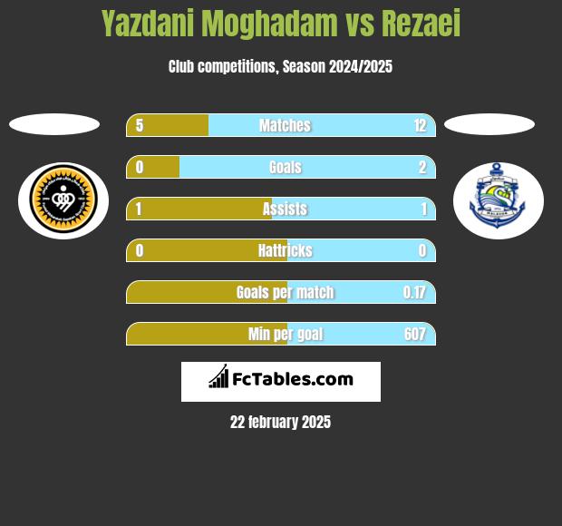 Yazdani Moghadam vs Rezaei h2h player stats