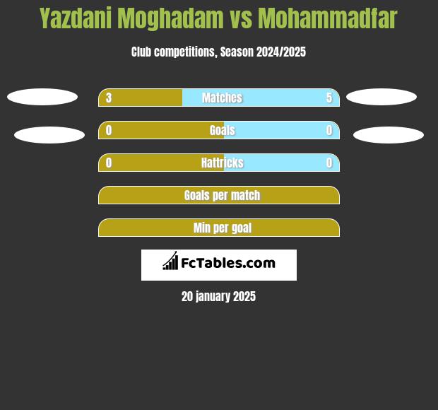 Yazdani Moghadam vs Mohammadfar h2h player stats