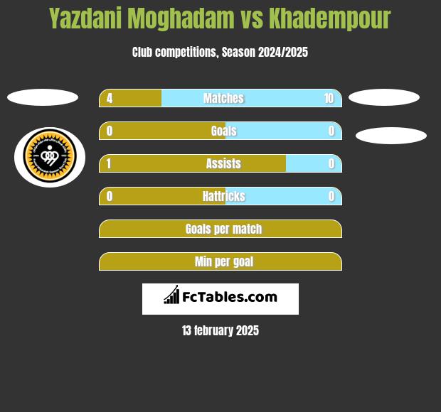 Yazdani Moghadam vs Khadempour h2h player stats