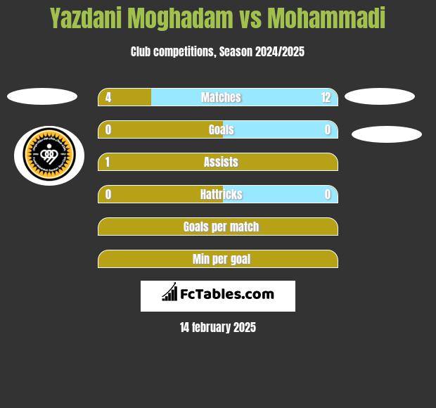 Yazdani Moghadam vs Mohammadi h2h player stats