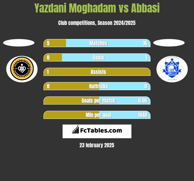 Yazdani Moghadam vs Abbasi h2h player stats