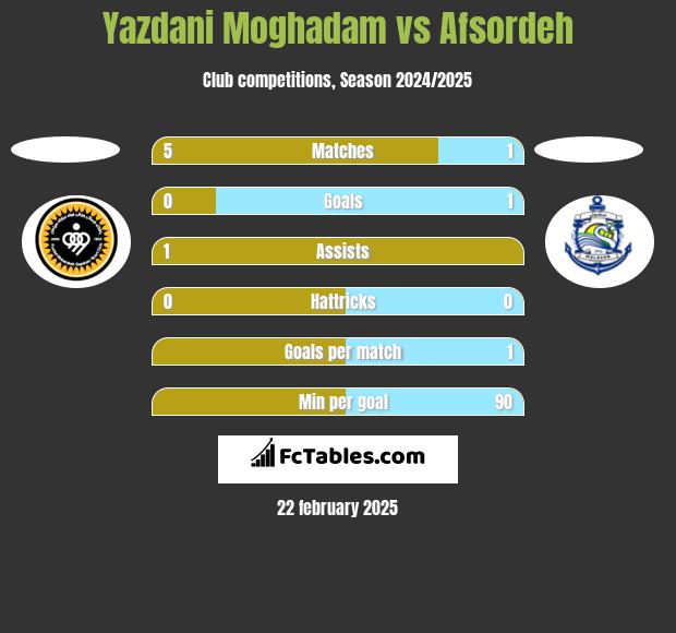 Yazdani Moghadam vs Afsordeh h2h player stats