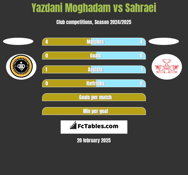 Yazdani Moghadam vs Sahraei h2h player stats