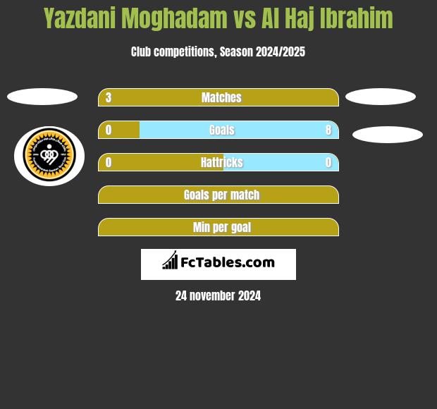 Yazdani Moghadam vs Al Haj Ibrahim h2h player stats