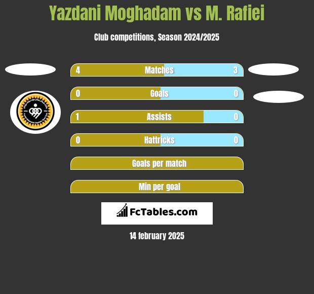 Yazdani Moghadam vs M. Rafiei h2h player stats