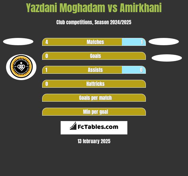 Yazdani Moghadam vs Amirkhani h2h player stats