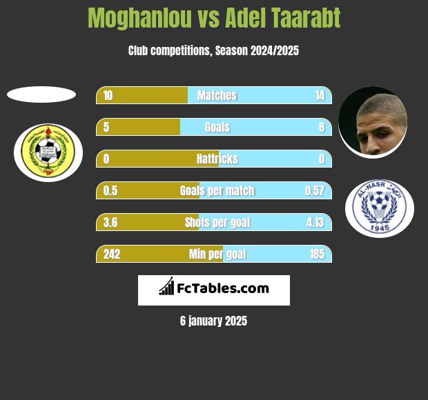 Moghanlou vs Adel Taarabt h2h player stats