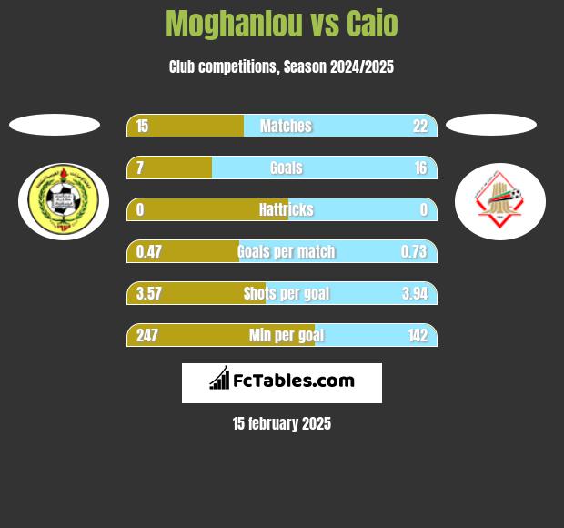 Moghanlou vs Caio h2h player stats