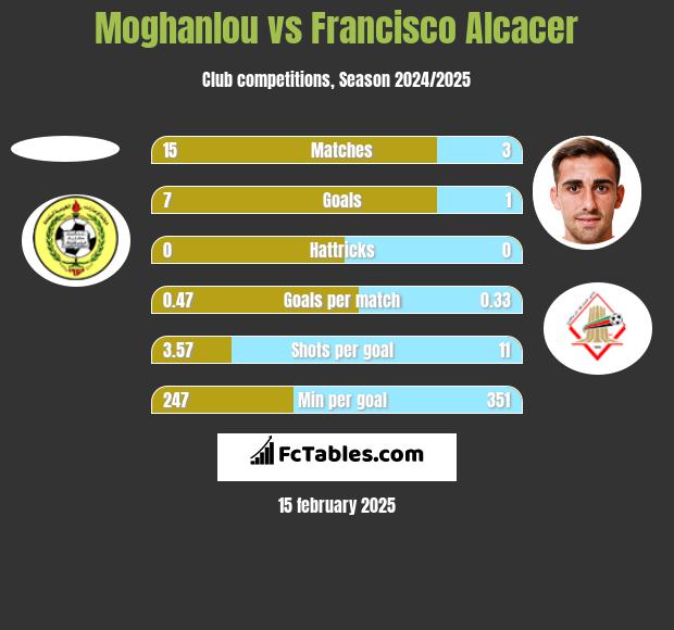 Moghanlou vs Francisco Alcacer h2h player stats