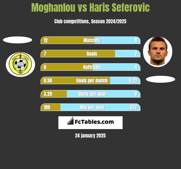 Moghanlou vs Haris Seferovic h2h player stats