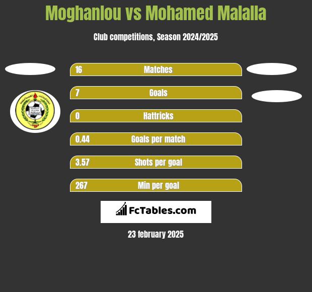 Moghanlou vs Mohamed Malalla h2h player stats